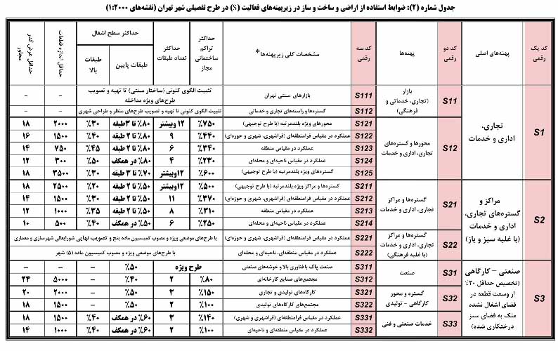 ویژگی‌های پهنه تجاری در طرح تفصیلی  (S)